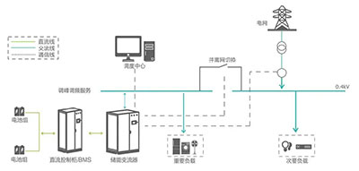 工商業(yè)儲(chǔ)能電站系統(tǒng)原理圖